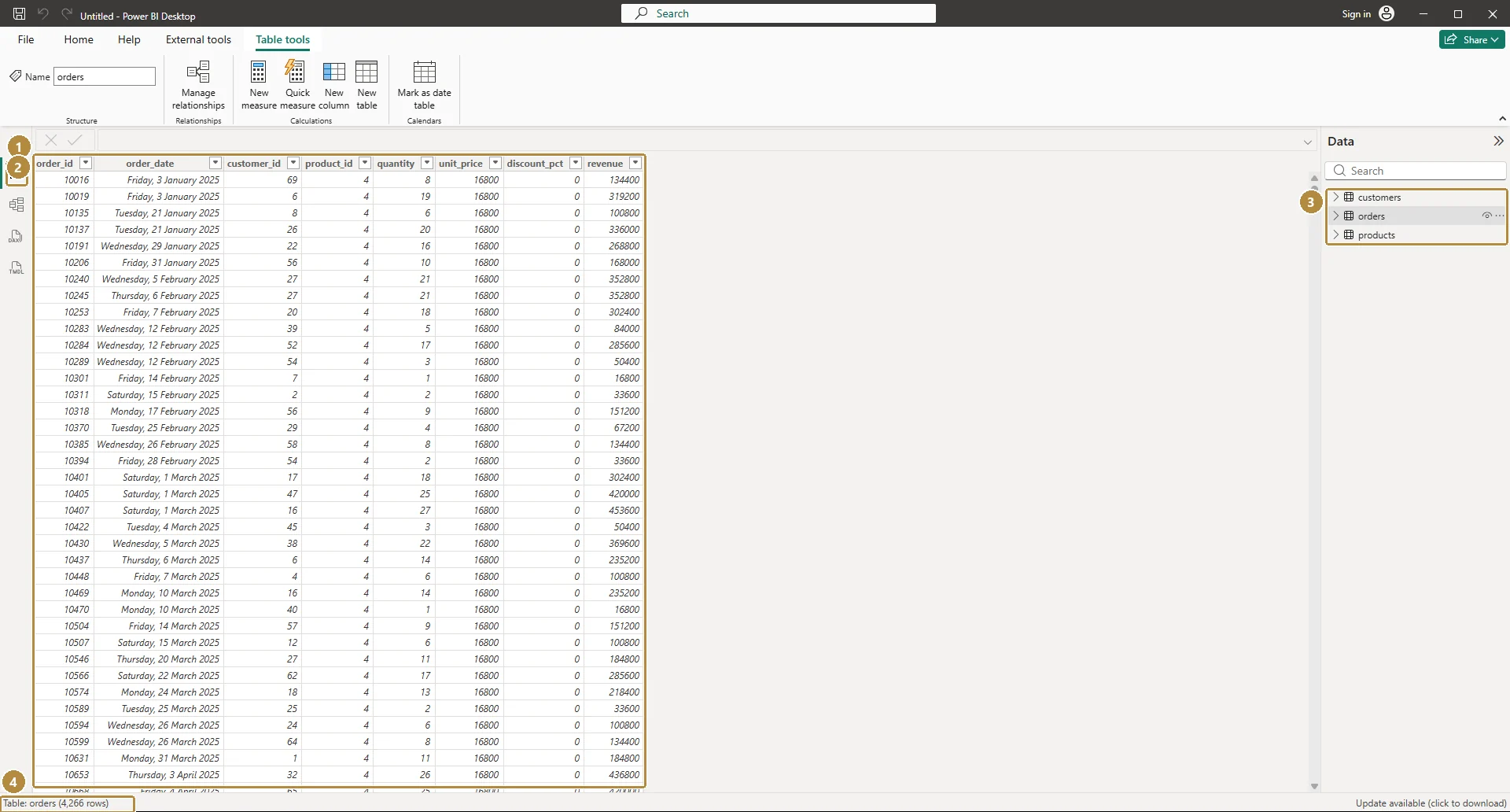 Table view in Power BI Desktop showing the orders table's rows, with the Data pane listing customers, orders and products, and the status bar reading Table: orders (4,266 rows).